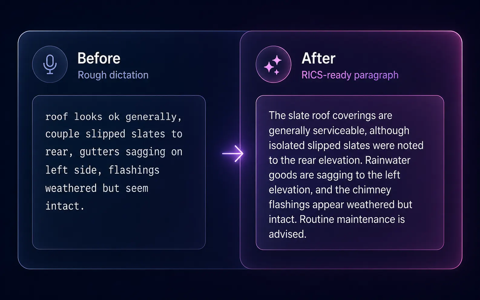 Before and after card — rough dictation 'roof looks ok generally, couple slipped slates to rear, gutters sagging on left side, flashings weathered but seem intact' transformed into RICS-ready paragraph 'The slate roof coverings are generally serviceable, although isolated slipped slates were noted to the rear elevation. Rainwater goods are sagging to the left elevation, and the chimney flashings appear weathered but intact. Routine maintenance is advised.'