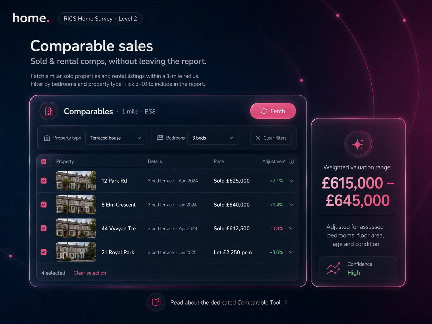 Comparable sales tab inside a Level 2 report — sold and rental comps within 1 mile, weighted valuation £615,000–£645,000 adjusted for assessed bedrooms, floor area, age and condition