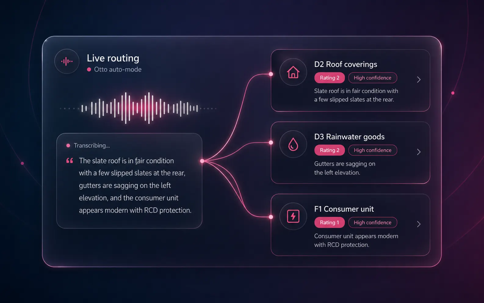 Live routing panel — audio waveform feeding a transcript into three branched element cards: D2 Roof coverings (Rating 2, high confidence), D3 Rainwater goods (Rating 2, high confidence), F1 Consumer unit (Rating 1, high confidence)